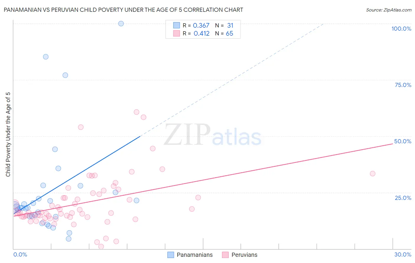 Panamanian vs Peruvian Child Poverty Under the Age of 5