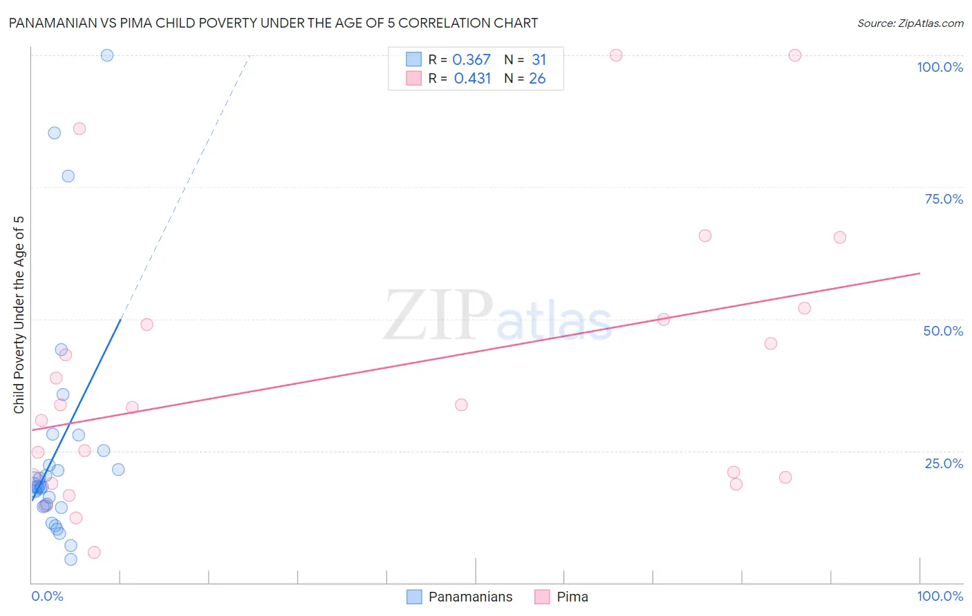Panamanian vs Pima Child Poverty Under the Age of 5