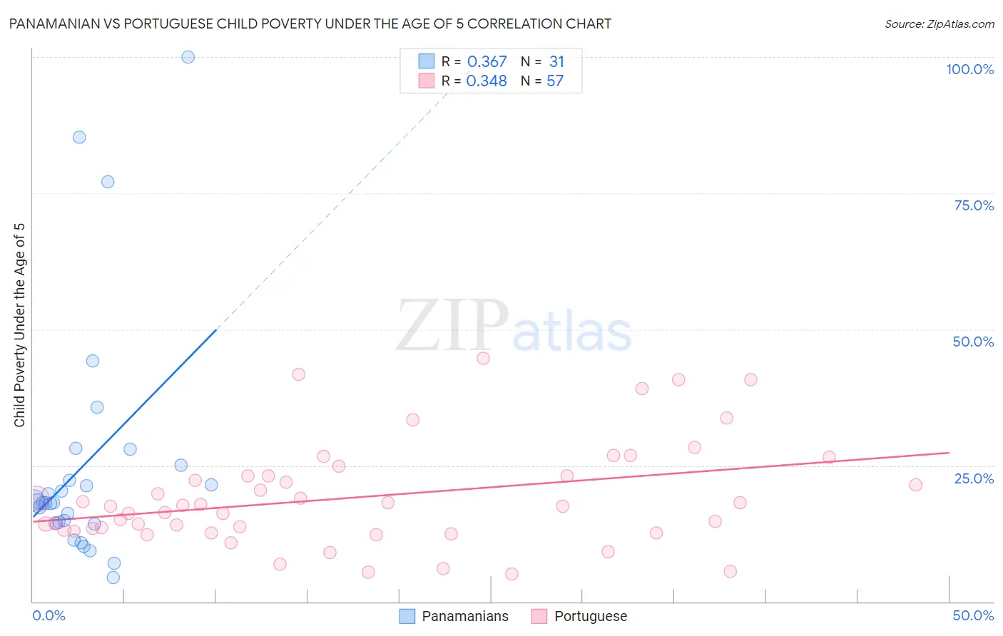 Panamanian vs Portuguese Child Poverty Under the Age of 5