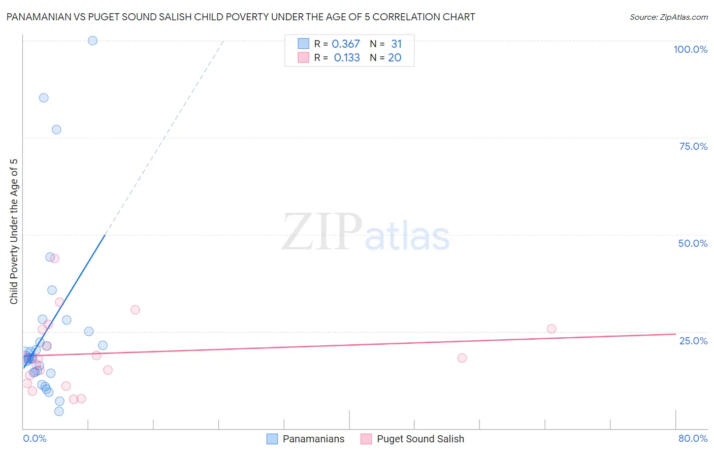 Panamanian vs Puget Sound Salish Child Poverty Under the Age of 5