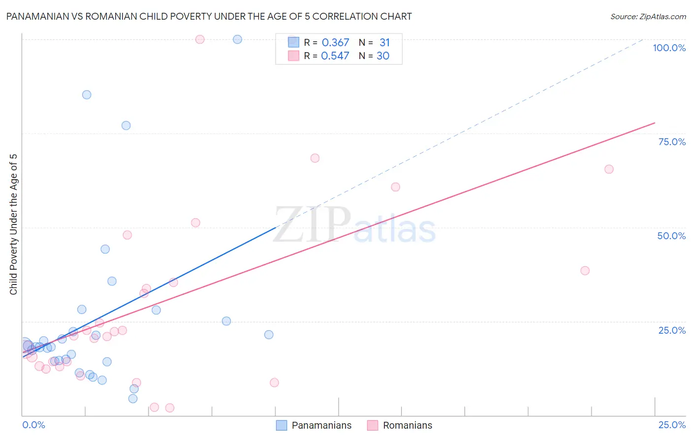 Panamanian vs Romanian Child Poverty Under the Age of 5