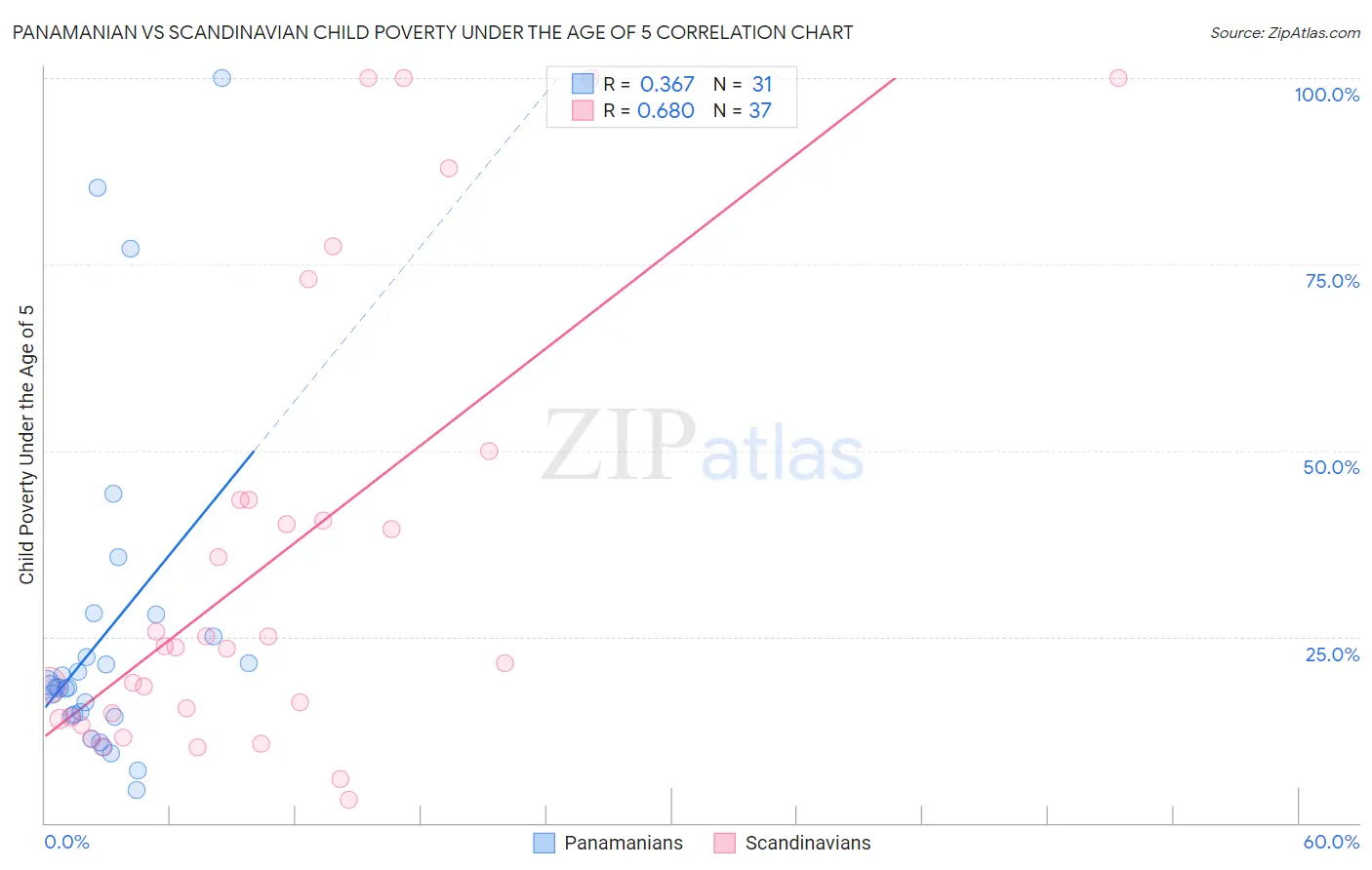 Panamanian vs Scandinavian Child Poverty Under the Age of 5