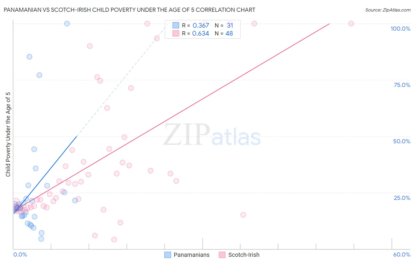 Panamanian vs Scotch-Irish Child Poverty Under the Age of 5
