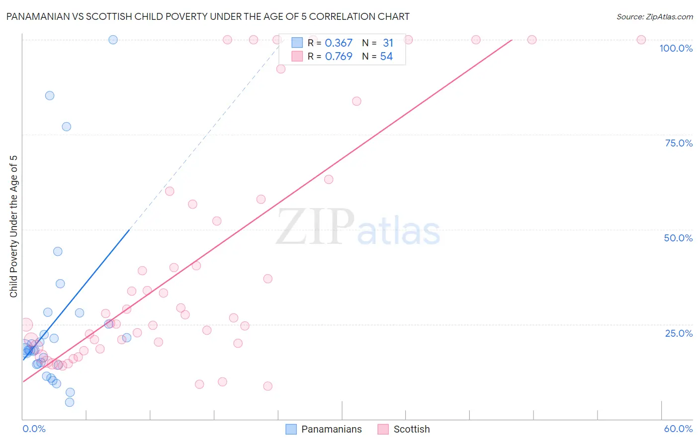 Panamanian vs Scottish Child Poverty Under the Age of 5