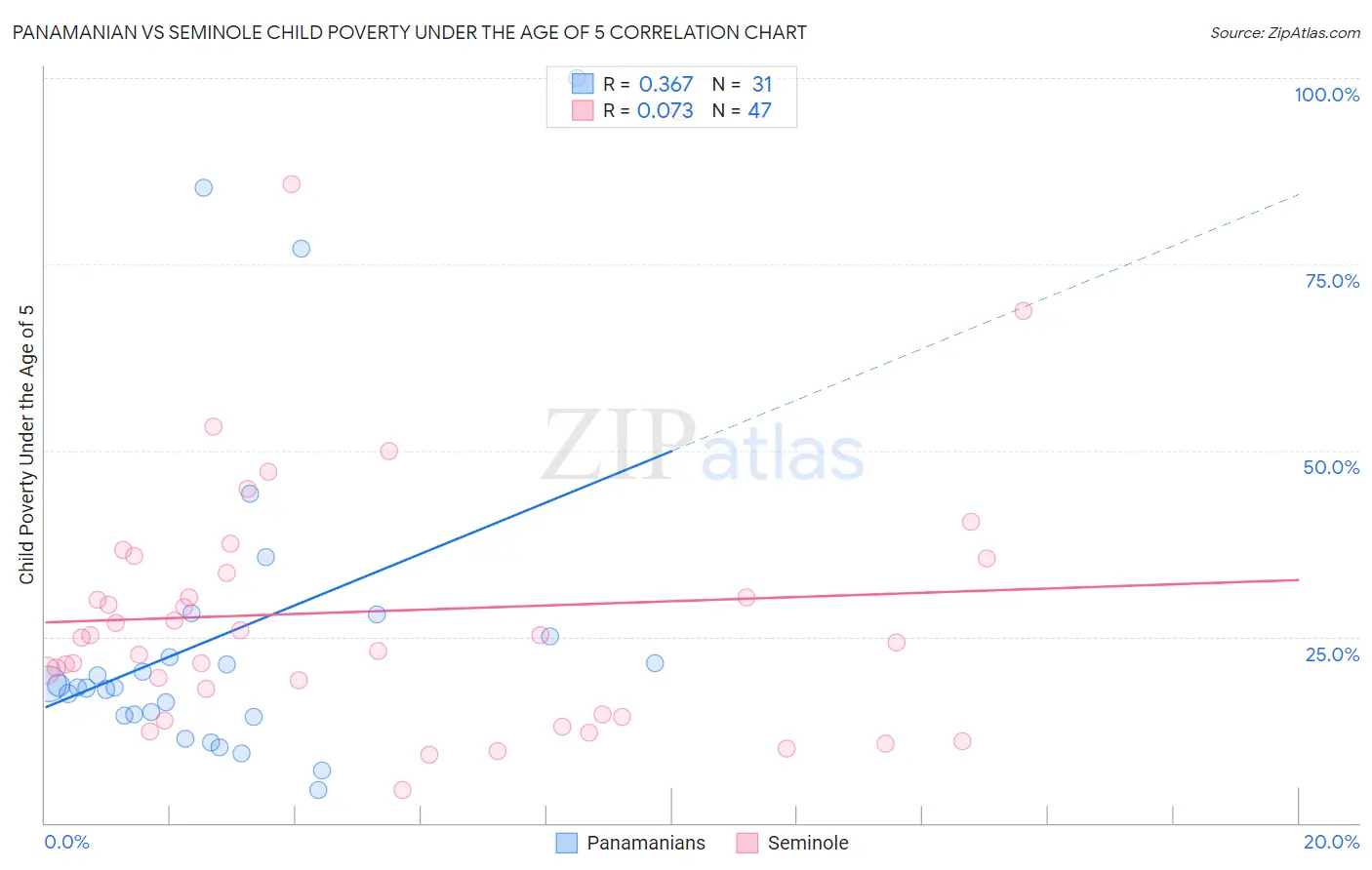 Panamanian vs Seminole Child Poverty Under the Age of 5