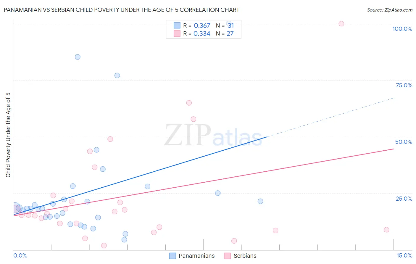 Panamanian vs Serbian Child Poverty Under the Age of 5