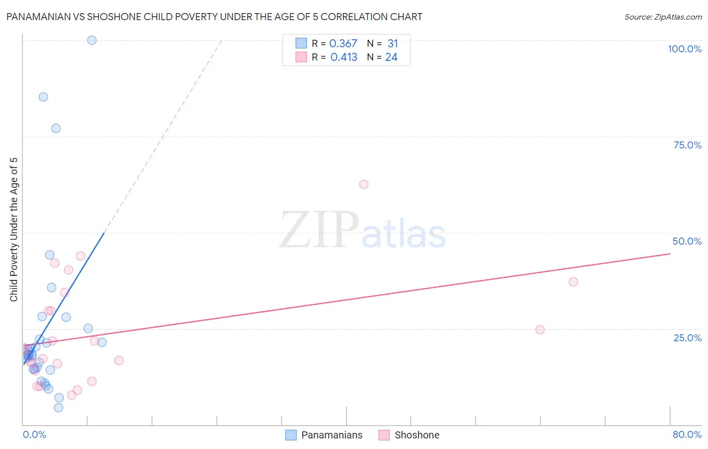 Panamanian vs Shoshone Child Poverty Under the Age of 5
