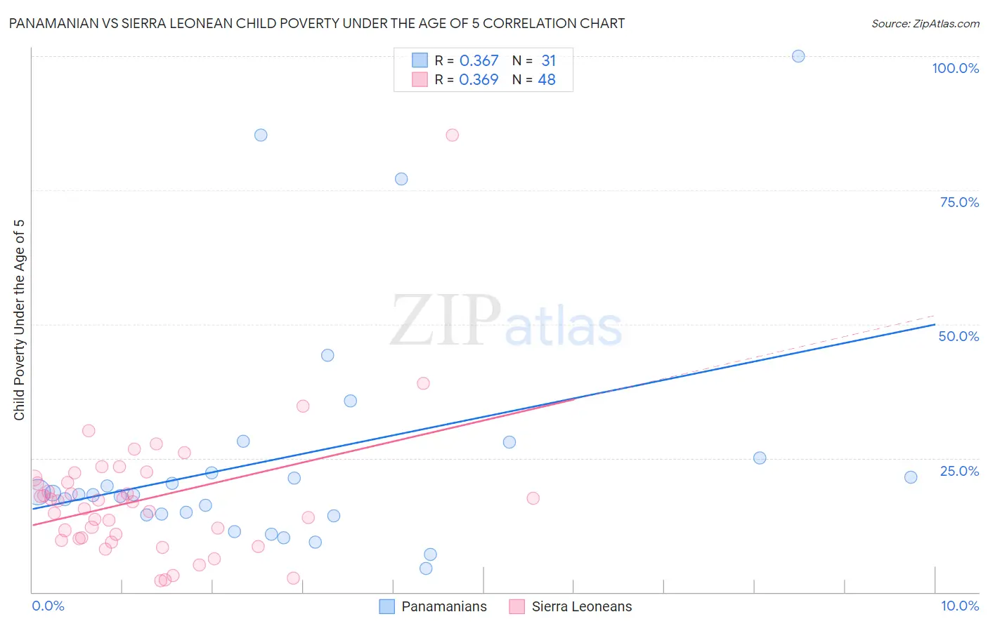 Panamanian vs Sierra Leonean Child Poverty Under the Age of 5