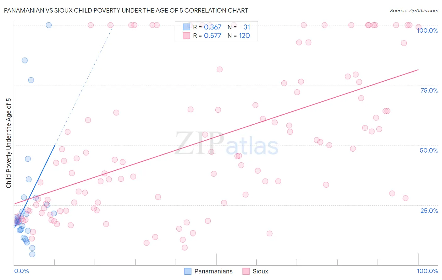 Panamanian vs Sioux Child Poverty Under the Age of 5