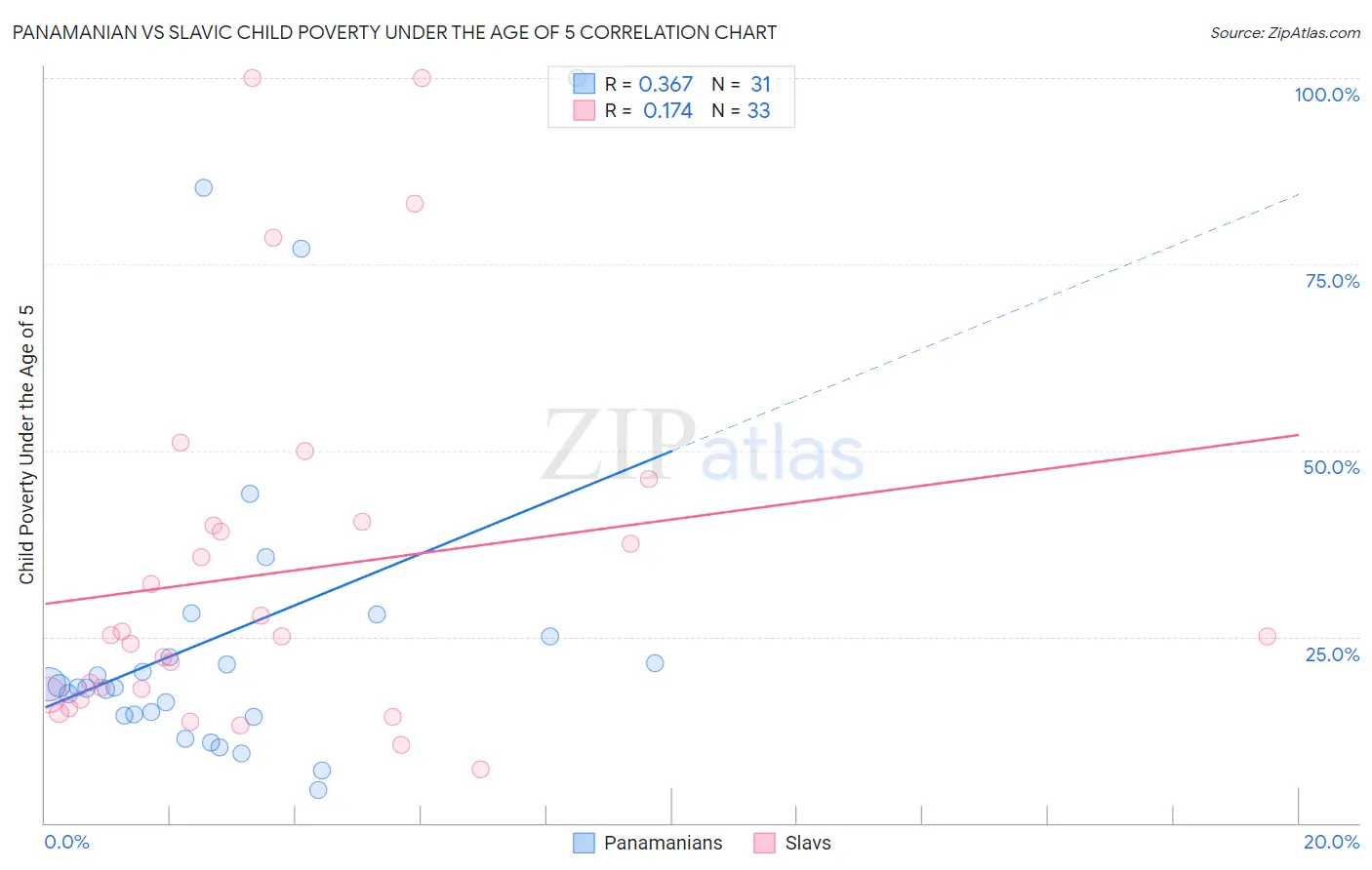 Panamanian vs Slavic Child Poverty Under the Age of 5