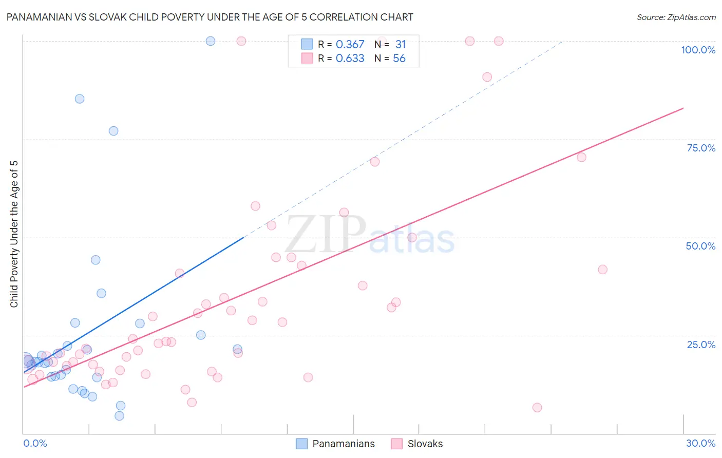 Panamanian vs Slovak Child Poverty Under the Age of 5