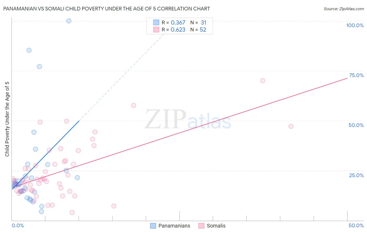 Panamanian vs Somali Child Poverty Under the Age of 5