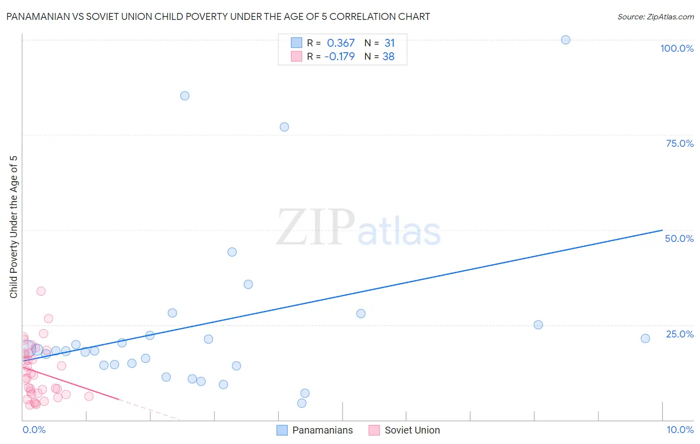Panamanian vs Soviet Union Child Poverty Under the Age of 5
