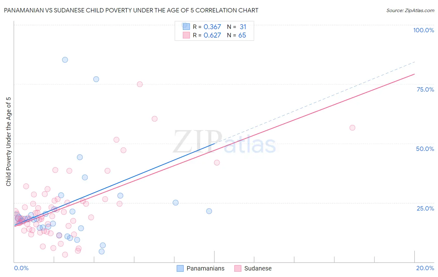 Panamanian vs Sudanese Child Poverty Under the Age of 5