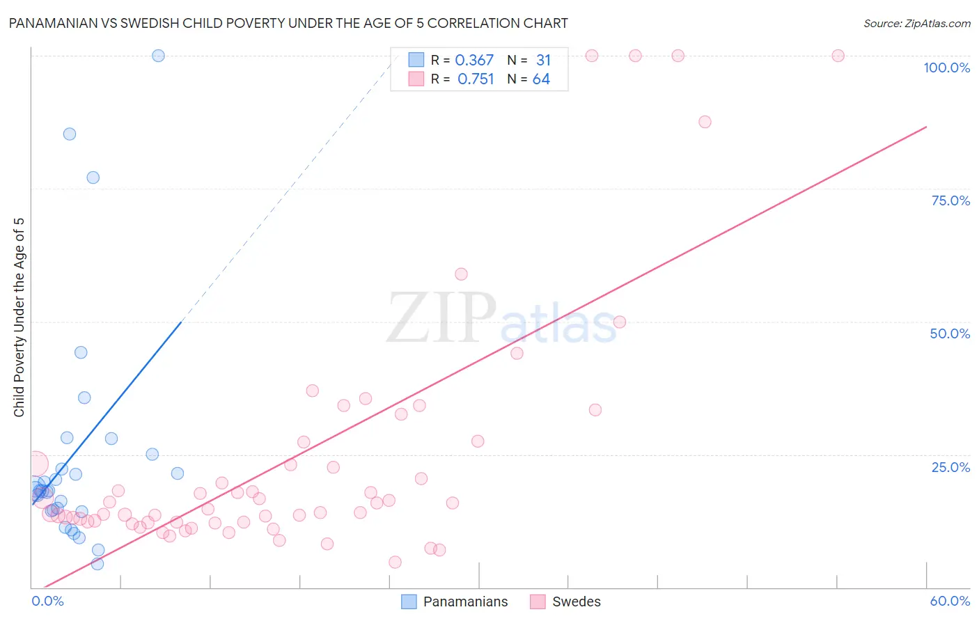 Panamanian vs Swedish Child Poverty Under the Age of 5