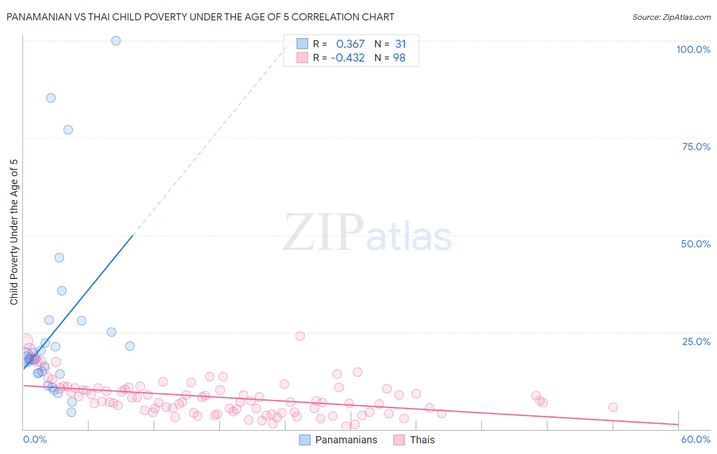 Panamanian vs Thai Child Poverty Under the Age of 5