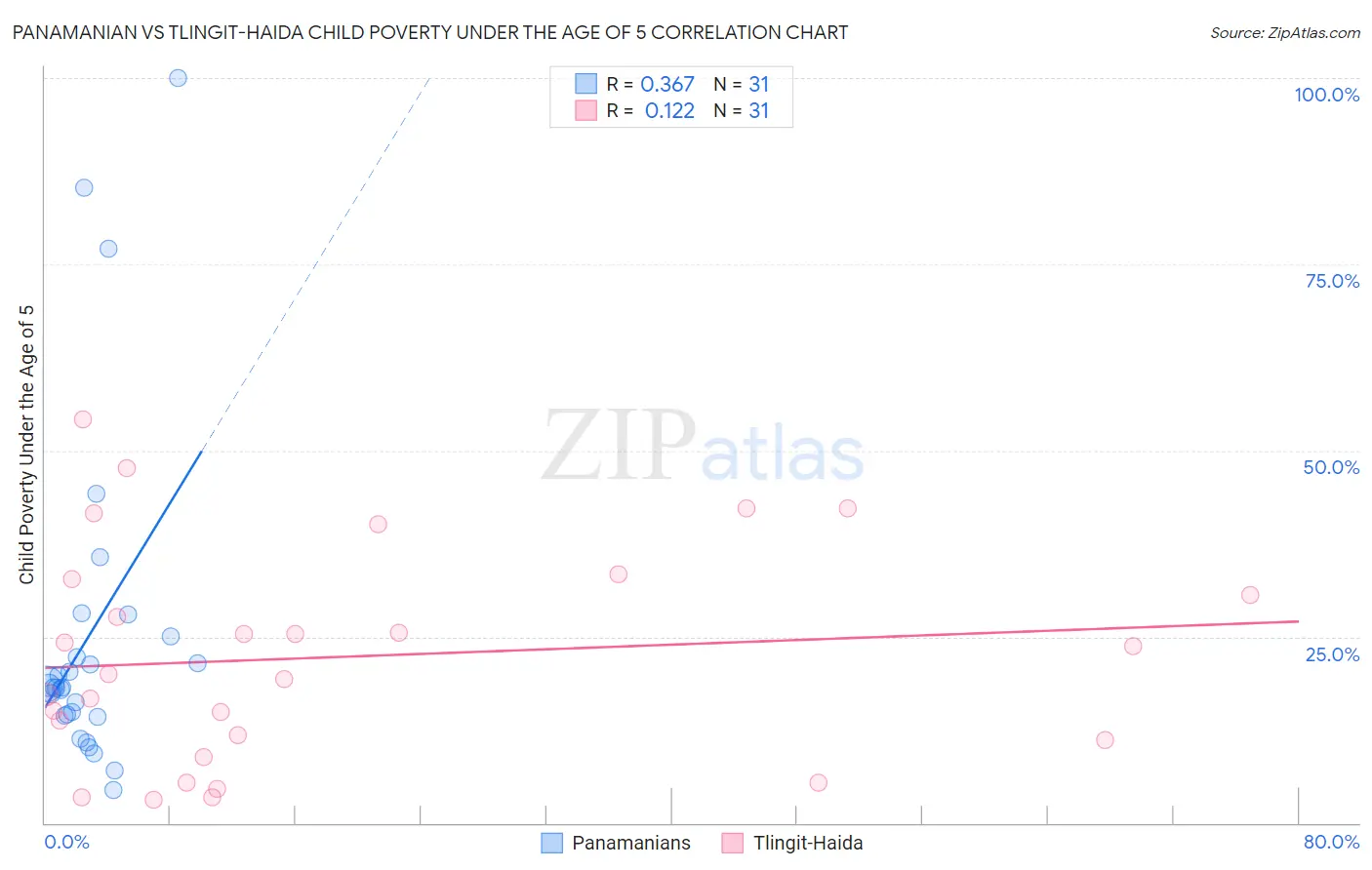 Panamanian vs Tlingit-Haida Child Poverty Under the Age of 5