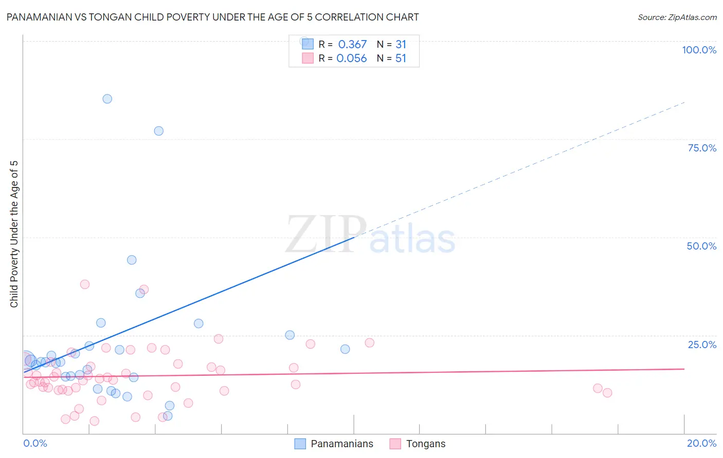 Panamanian vs Tongan Child Poverty Under the Age of 5