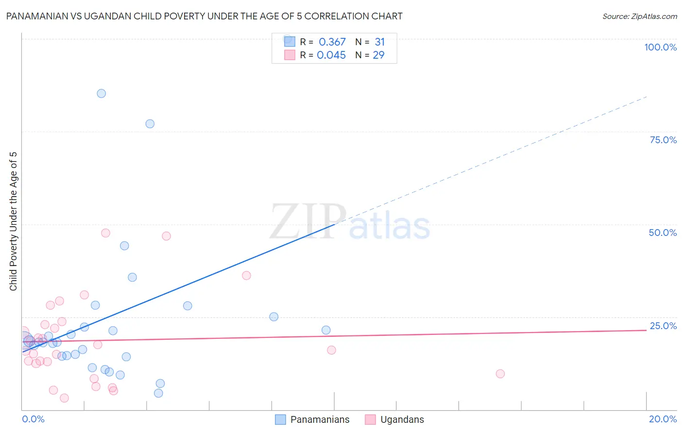 Panamanian vs Ugandan Child Poverty Under the Age of 5