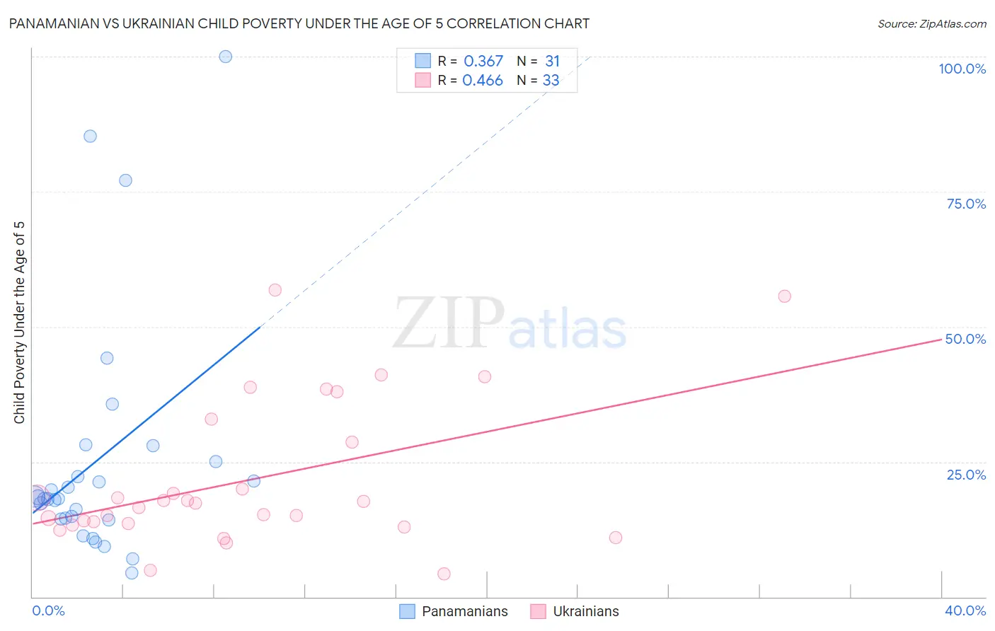 Panamanian vs Ukrainian Child Poverty Under the Age of 5