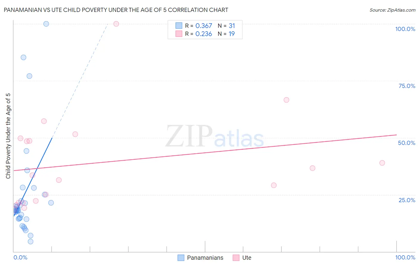 Panamanian vs Ute Child Poverty Under the Age of 5