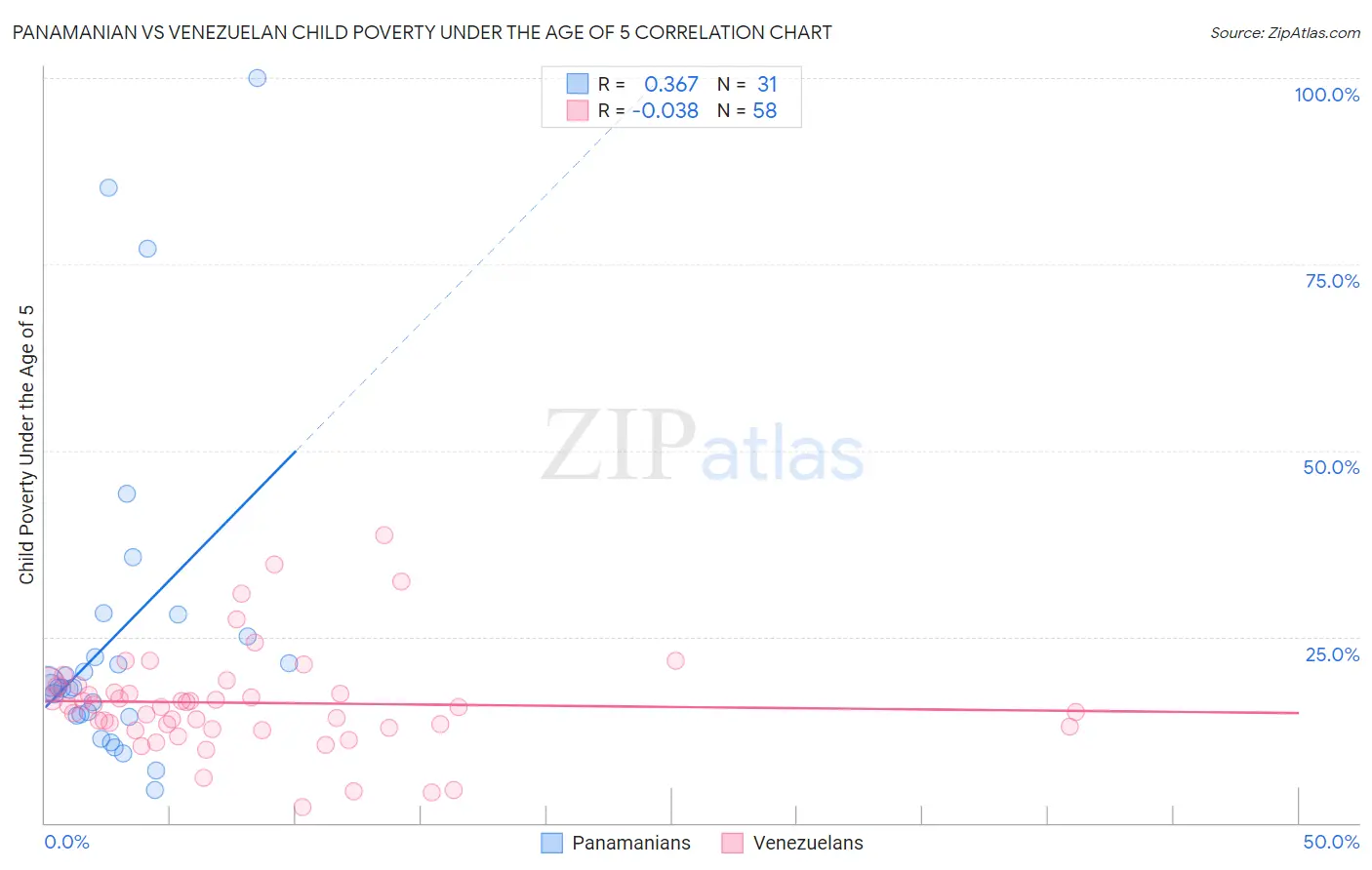 Panamanian vs Venezuelan Child Poverty Under the Age of 5