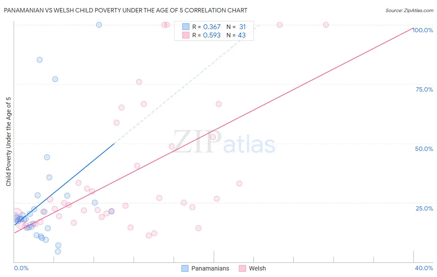 Panamanian vs Welsh Child Poverty Under the Age of 5