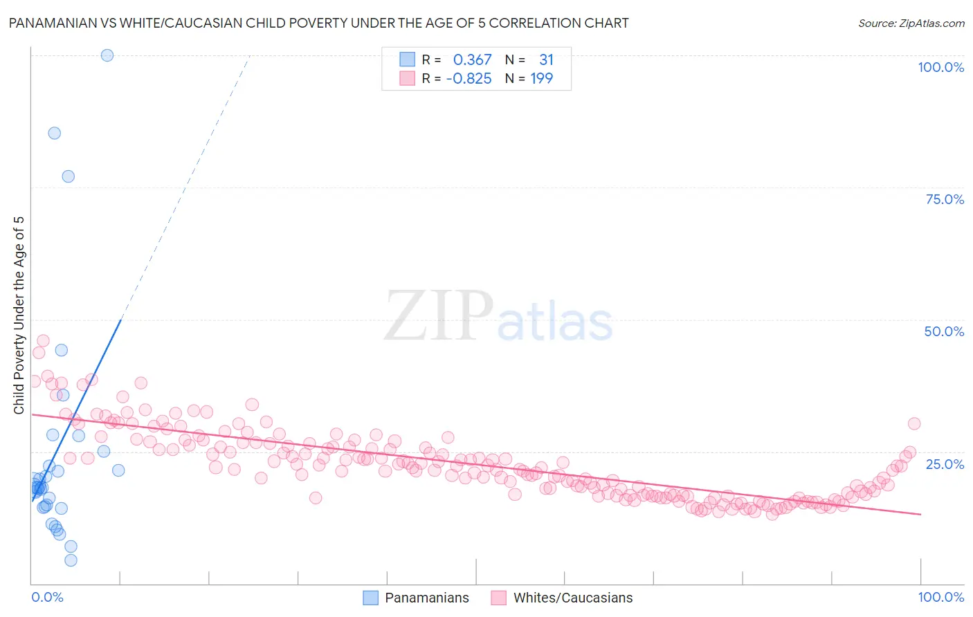 Panamanian vs White/Caucasian Child Poverty Under the Age of 5