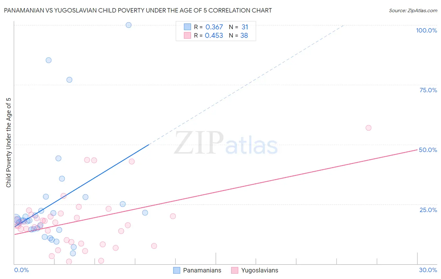 Panamanian vs Yugoslavian Child Poverty Under the Age of 5