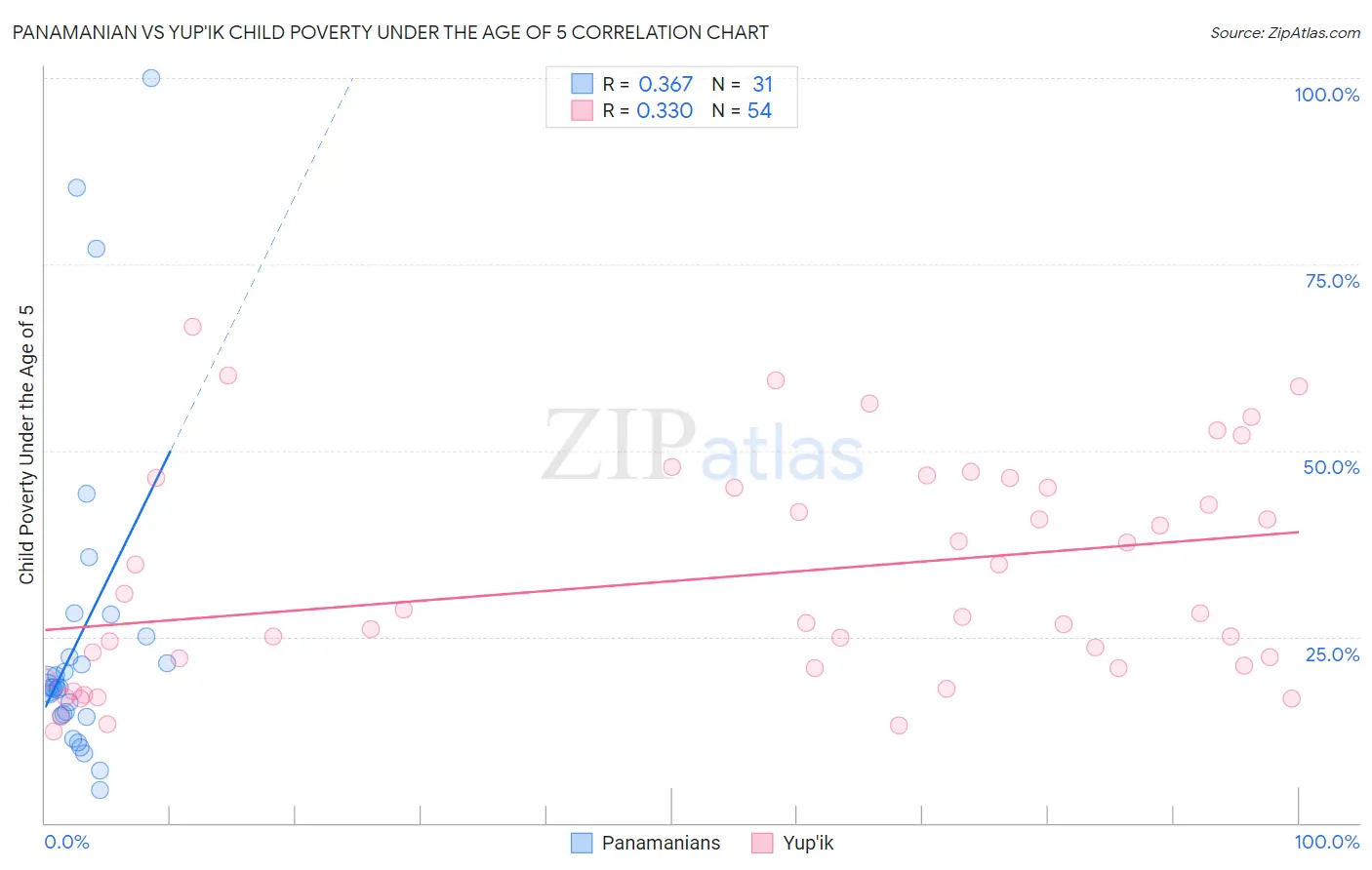 Panamanian vs Yup'ik Child Poverty Under the Age of 5