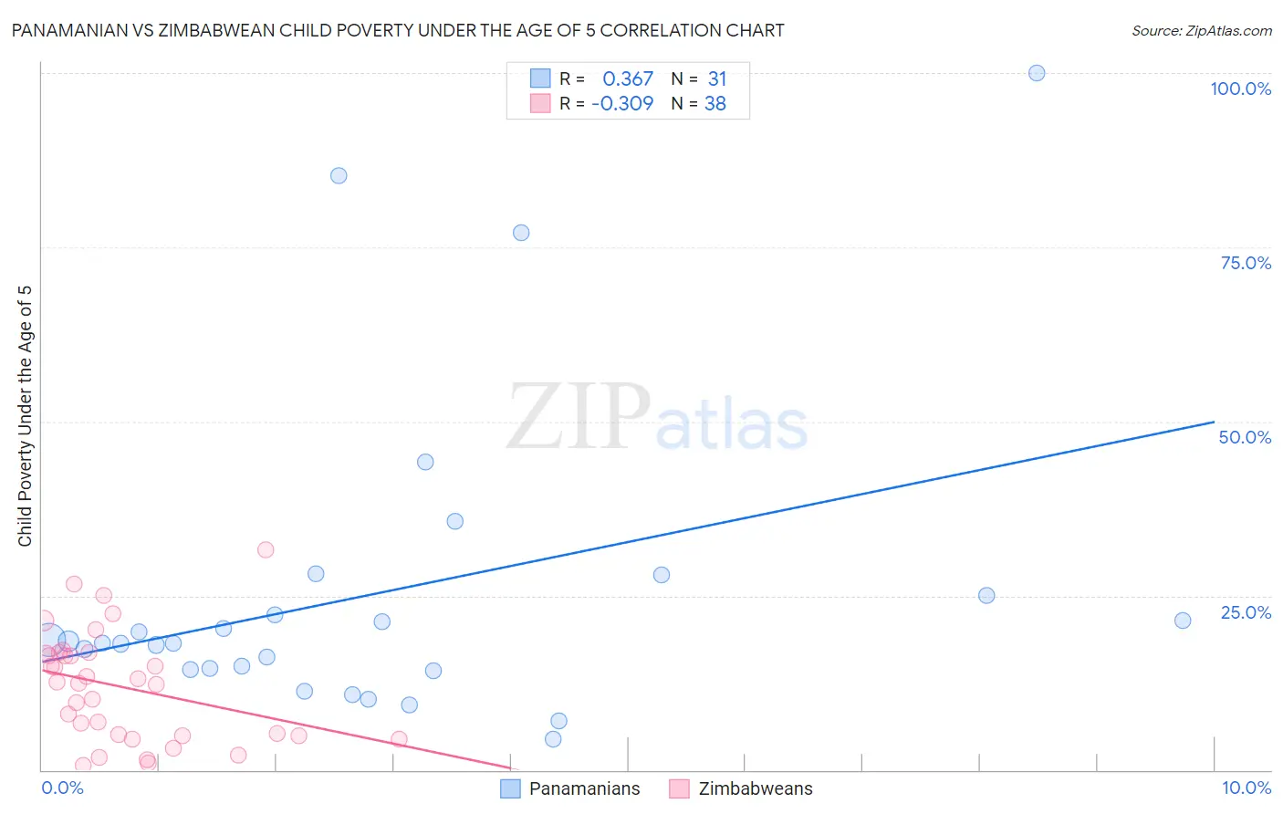 Panamanian vs Zimbabwean Child Poverty Under the Age of 5
