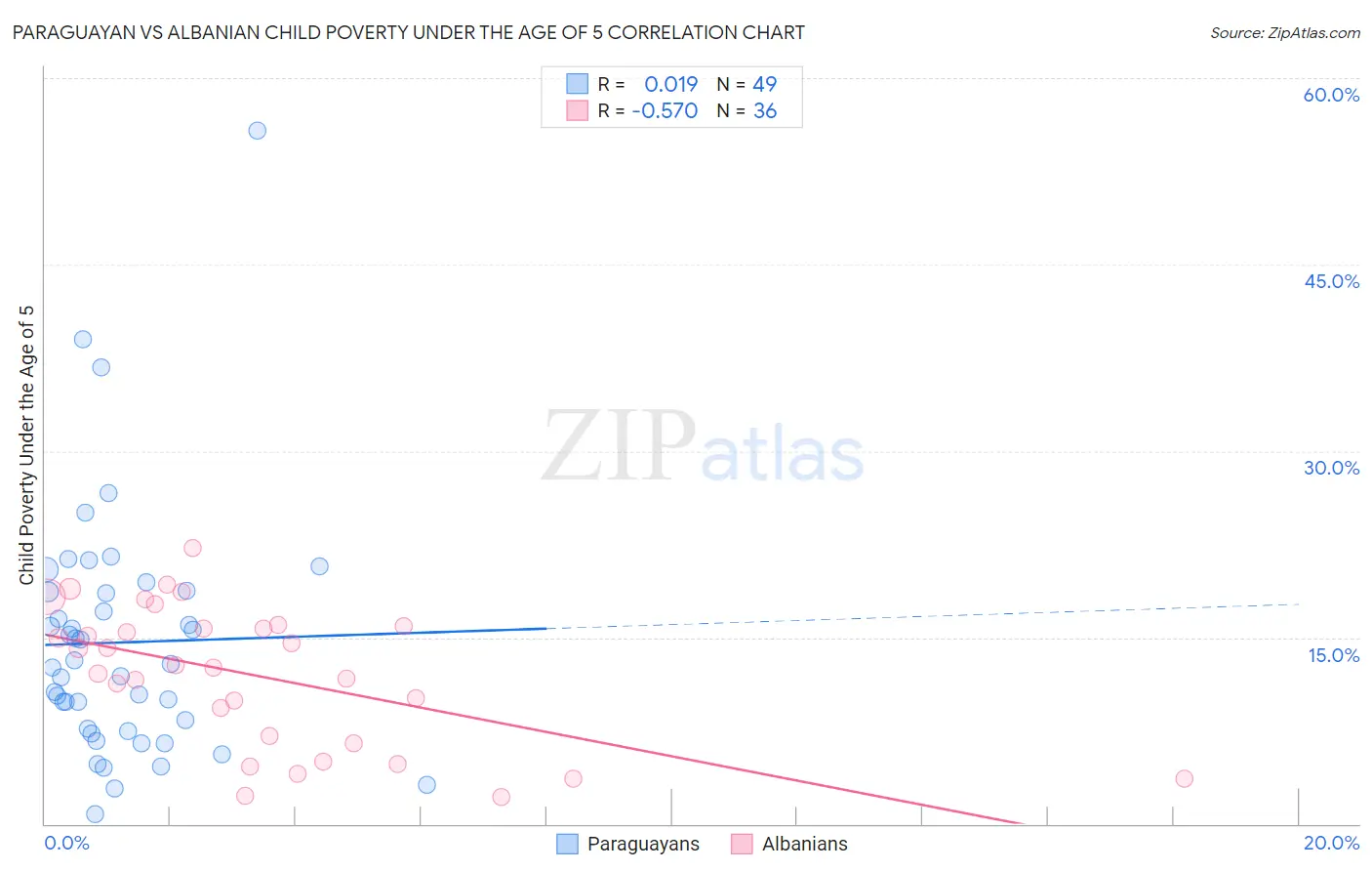 Paraguayan vs Albanian Child Poverty Under the Age of 5