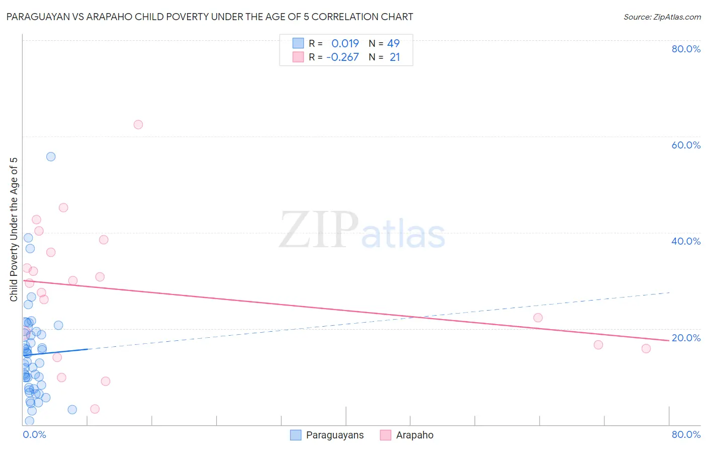 Paraguayan vs Arapaho Child Poverty Under the Age of 5