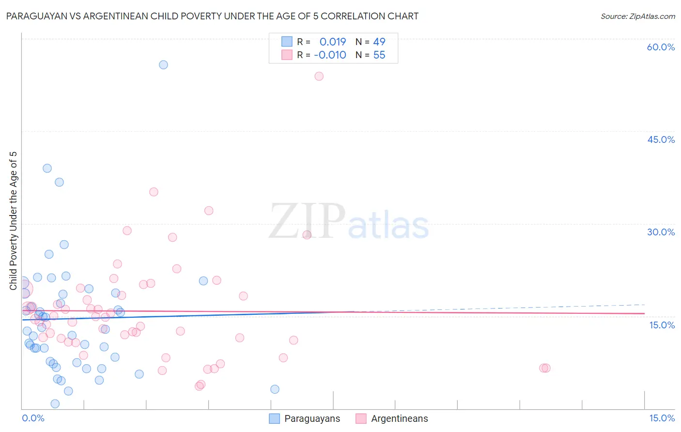 Paraguayan vs Argentinean Child Poverty Under the Age of 5