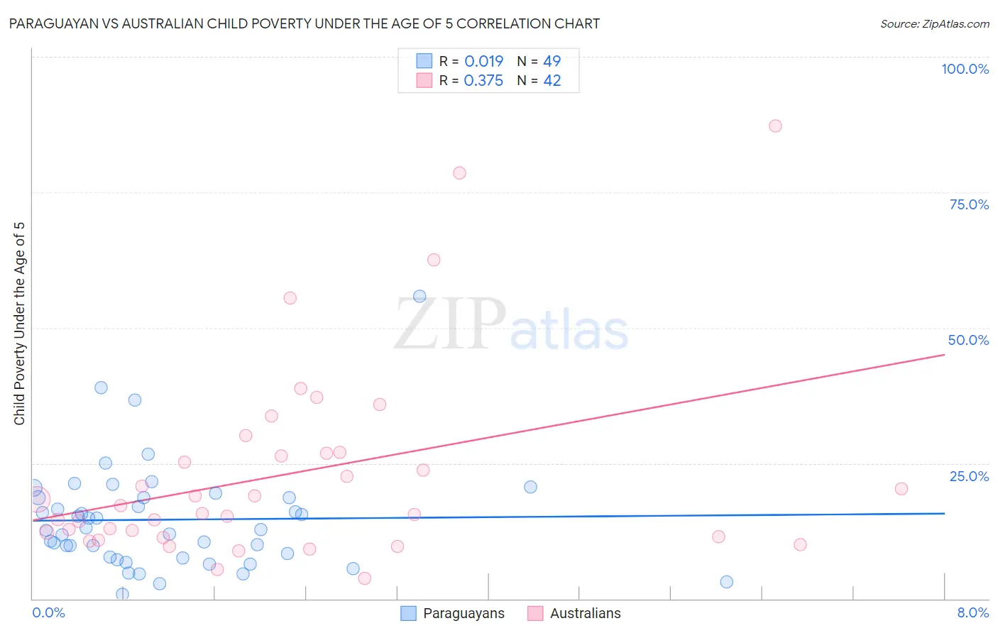 Paraguayan vs Australian Child Poverty Under the Age of 5