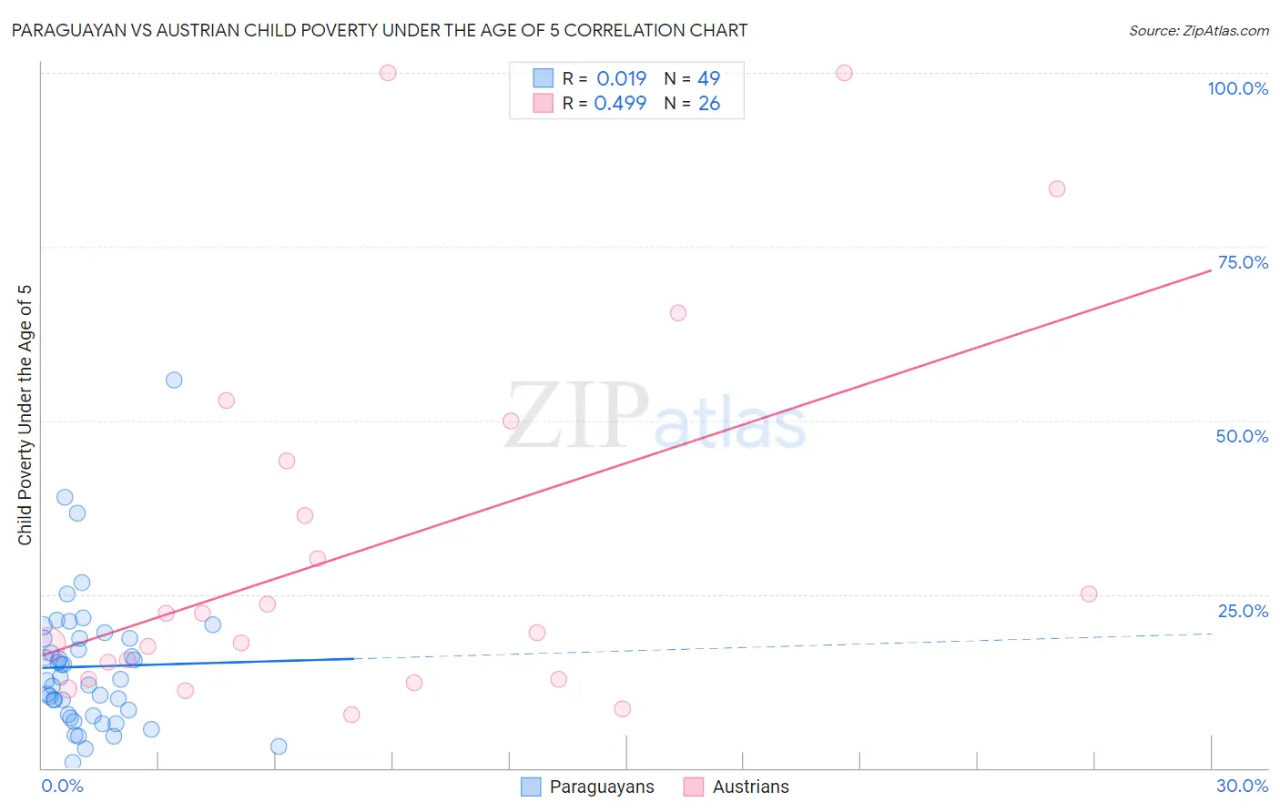 Paraguayan vs Austrian Child Poverty Under the Age of 5