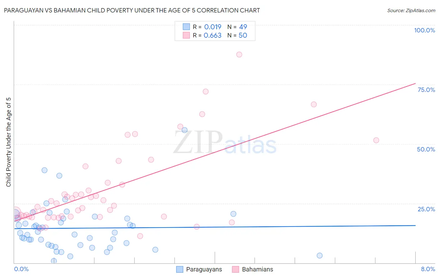 Paraguayan vs Bahamian Child Poverty Under the Age of 5