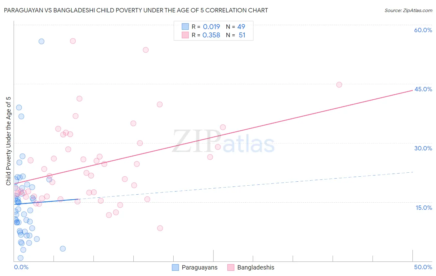 Paraguayan vs Bangladeshi Child Poverty Under the Age of 5