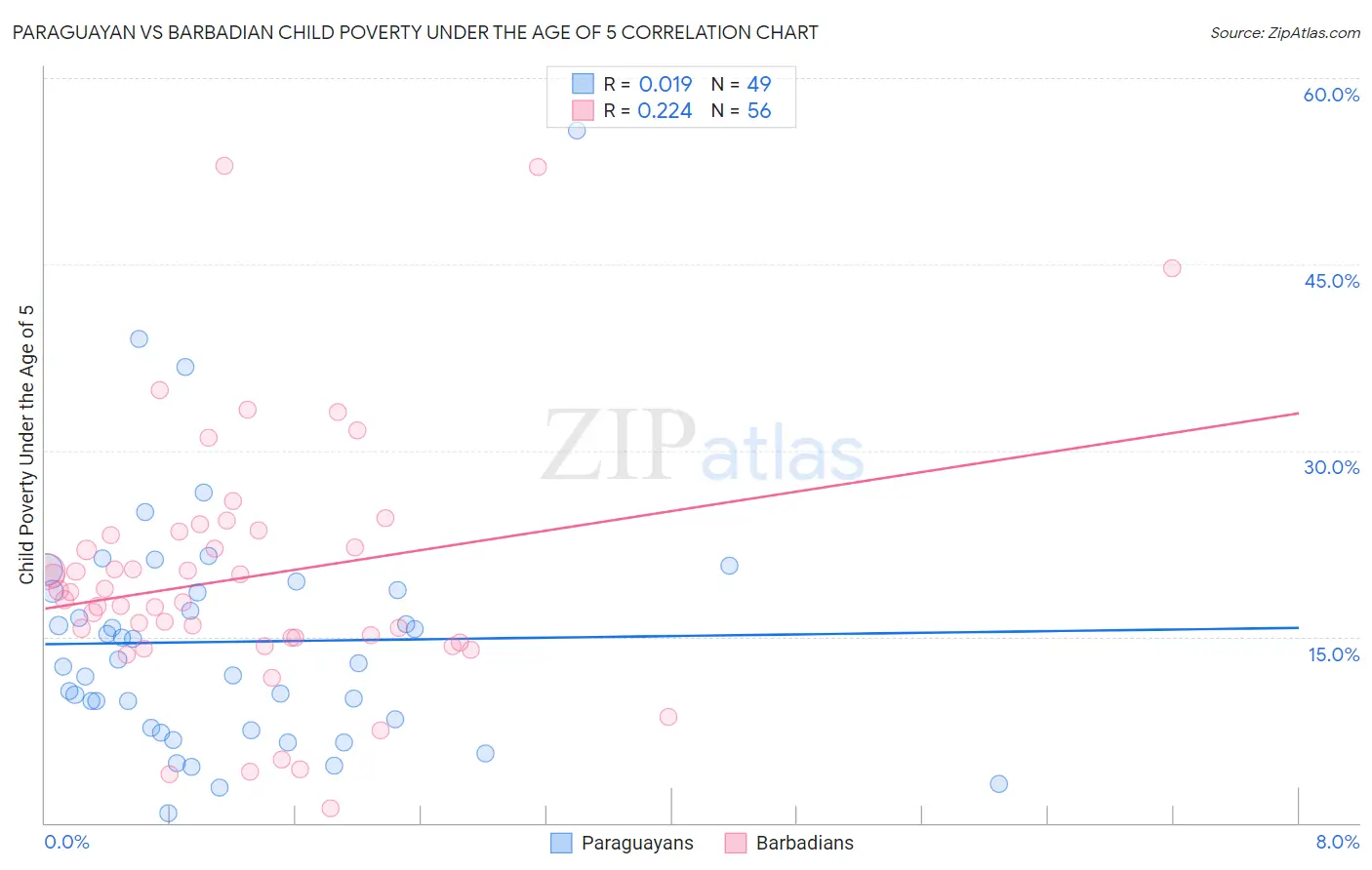 Paraguayan vs Barbadian Child Poverty Under the Age of 5