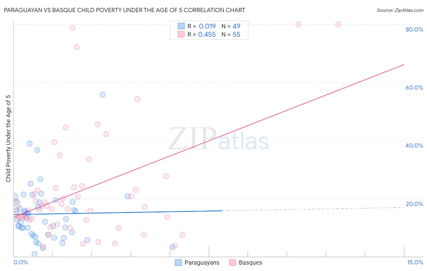 Paraguayan vs Basque Child Poverty Under the Age of 5