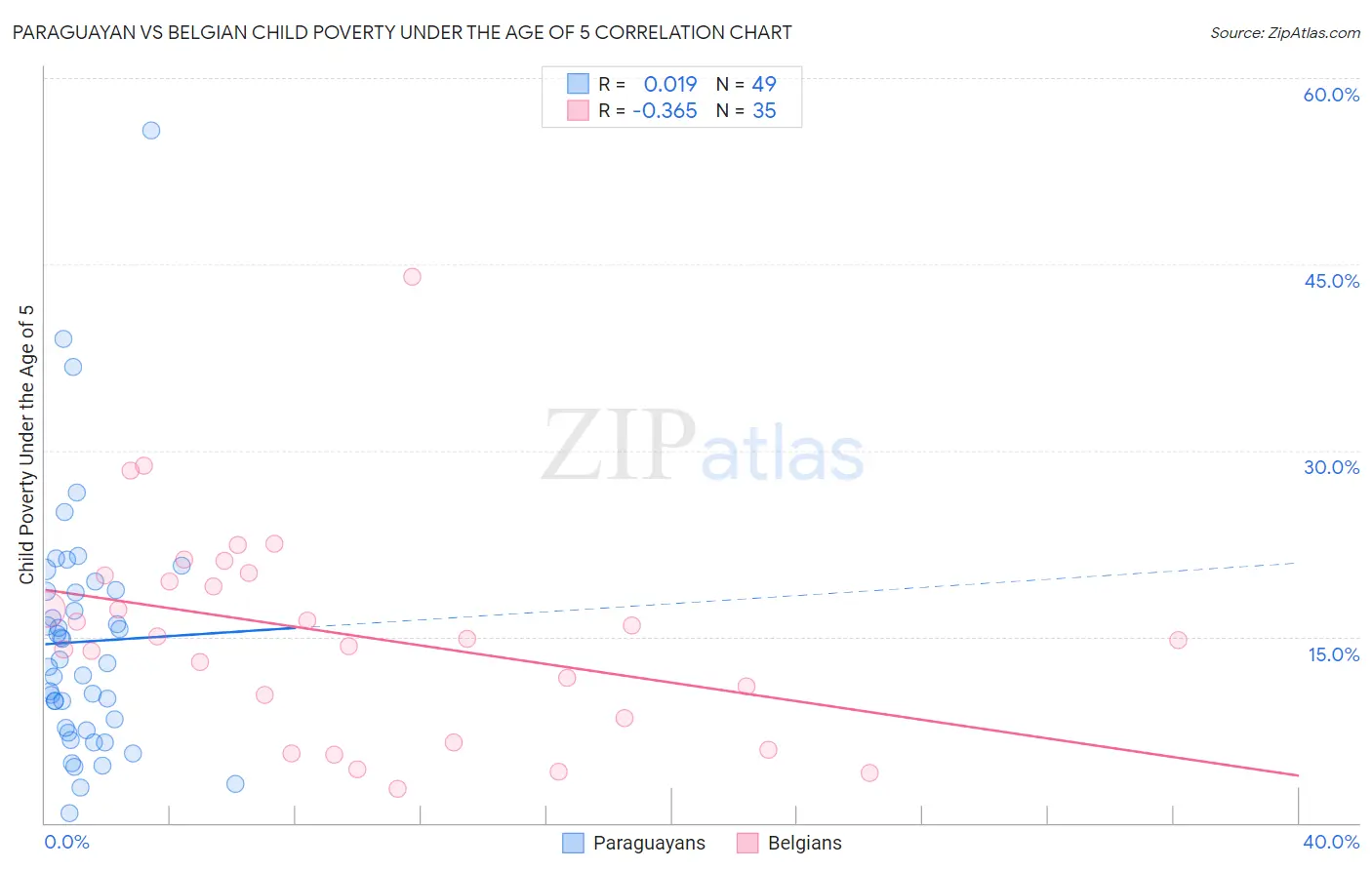 Paraguayan vs Belgian Child Poverty Under the Age of 5