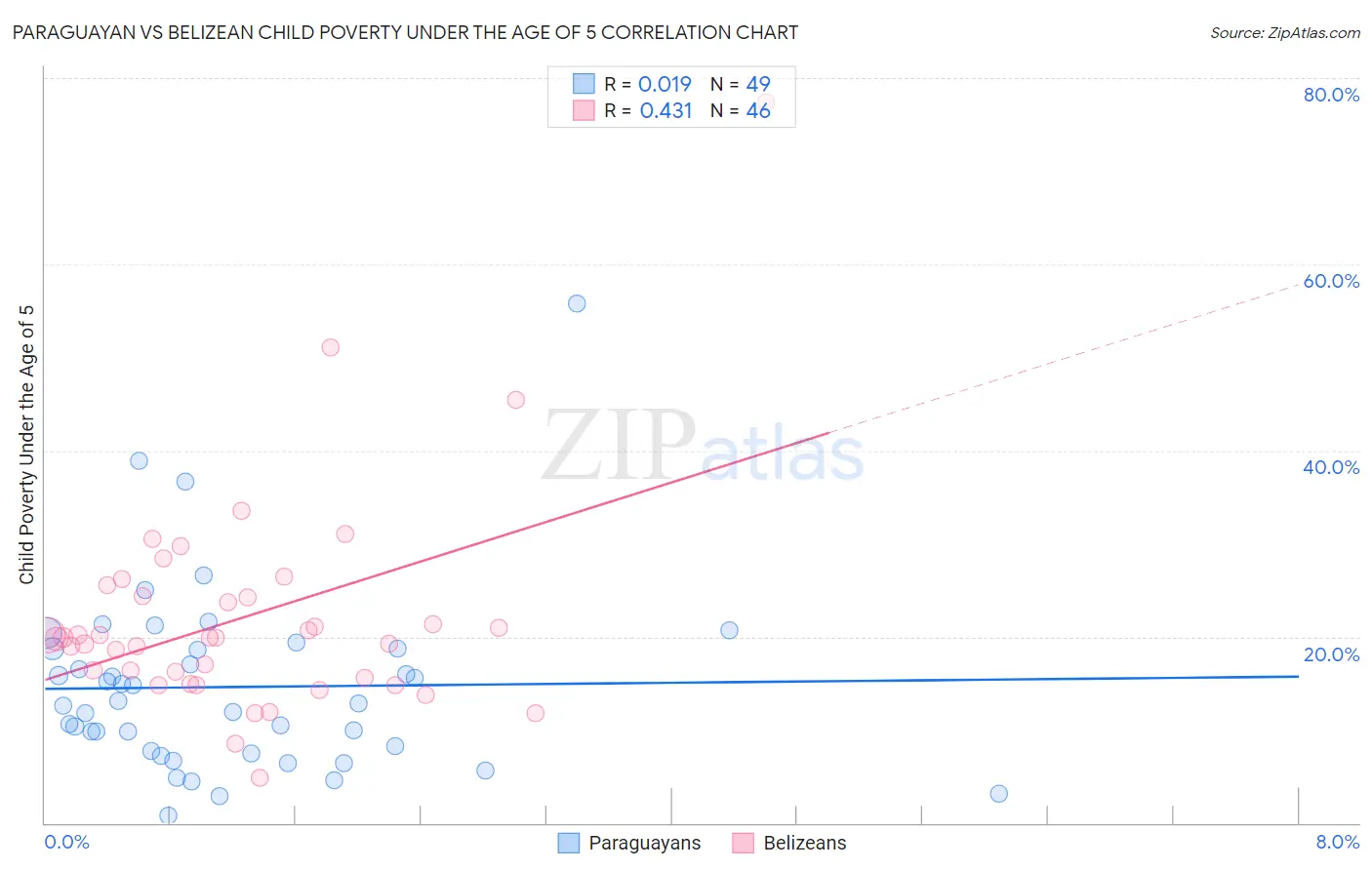 Paraguayan vs Belizean Child Poverty Under the Age of 5