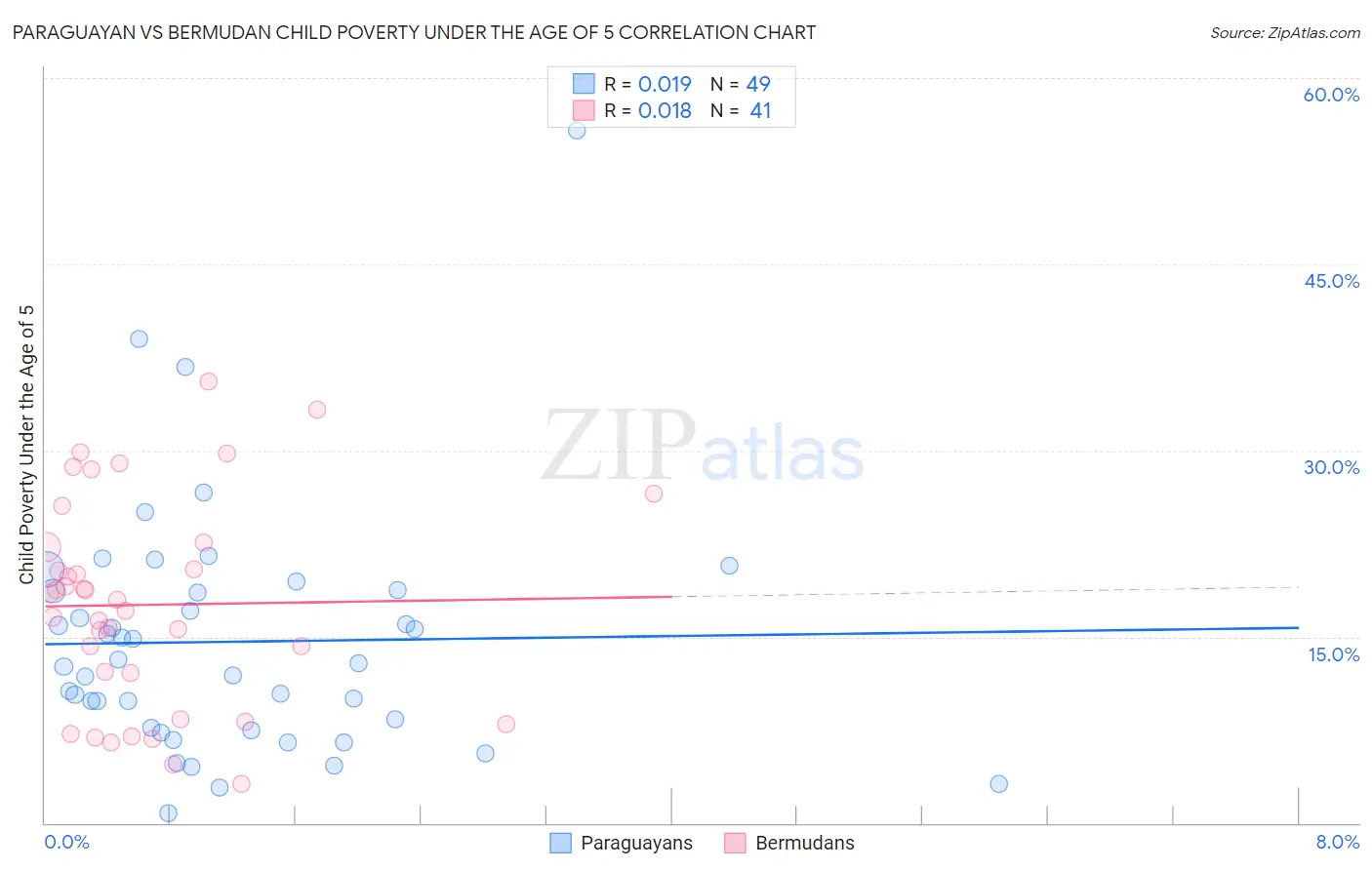Paraguayan vs Bermudan Child Poverty Under the Age of 5
