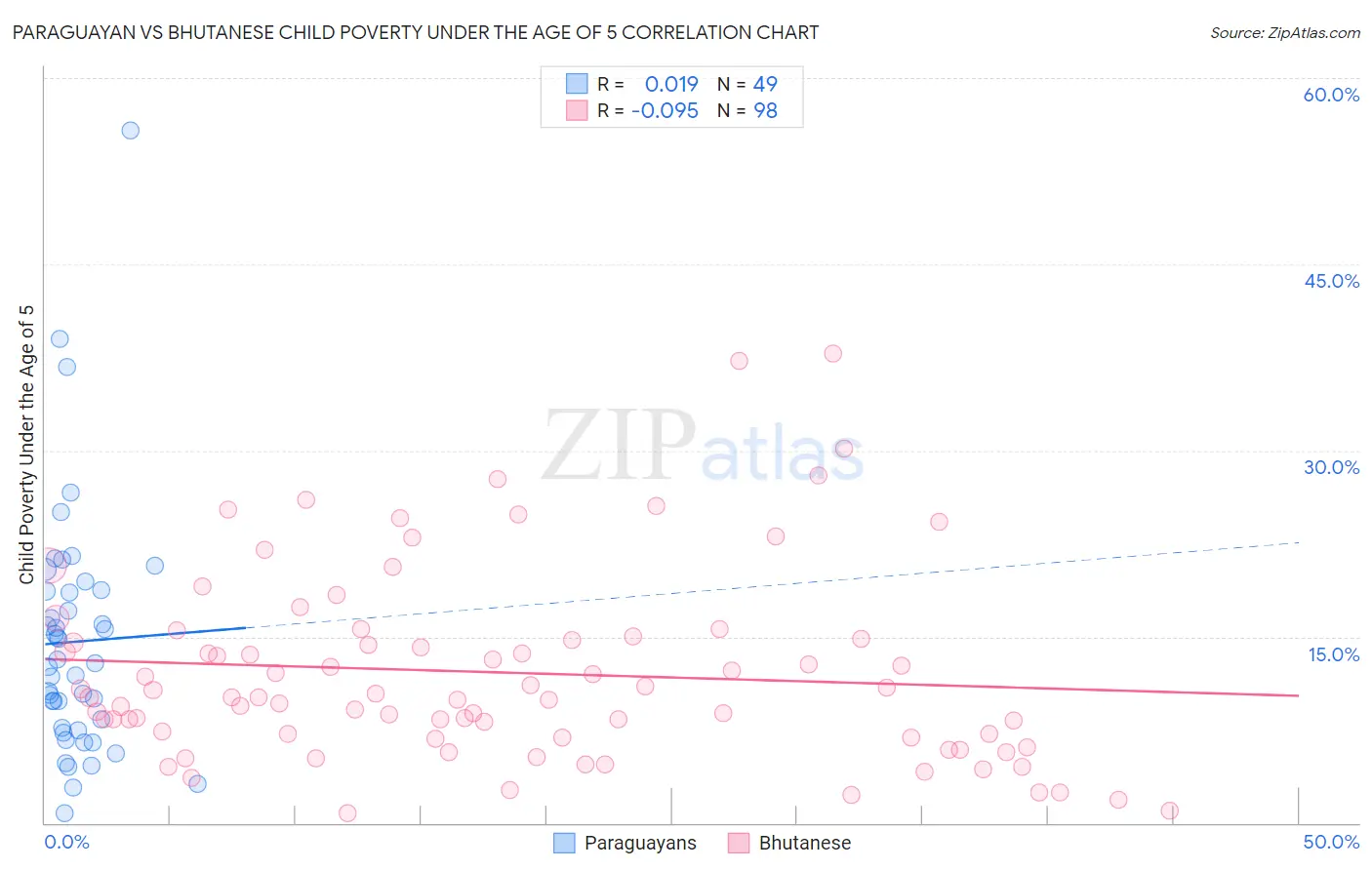 Paraguayan vs Bhutanese Child Poverty Under the Age of 5