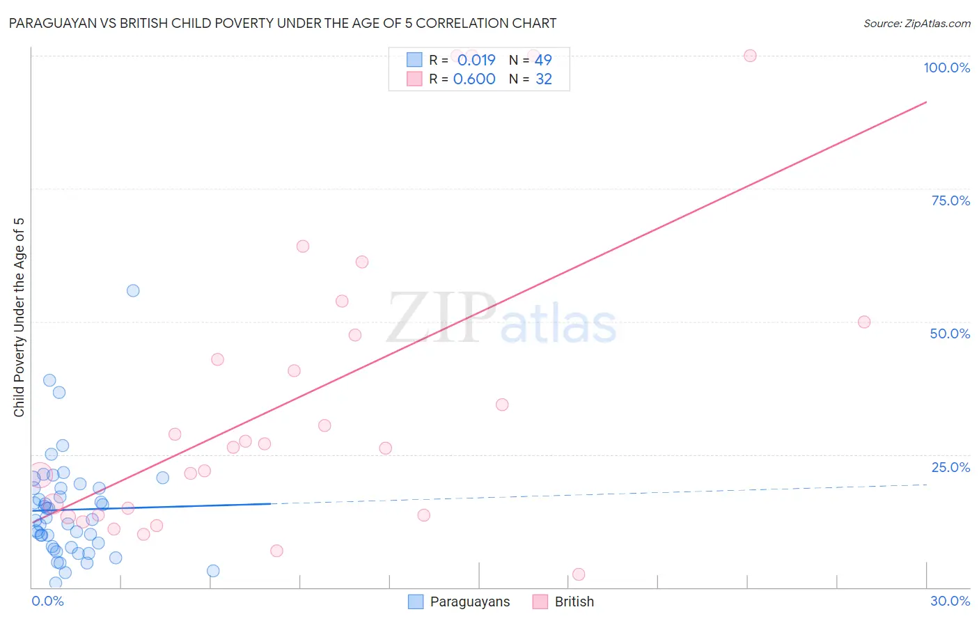 Paraguayan vs British Child Poverty Under the Age of 5