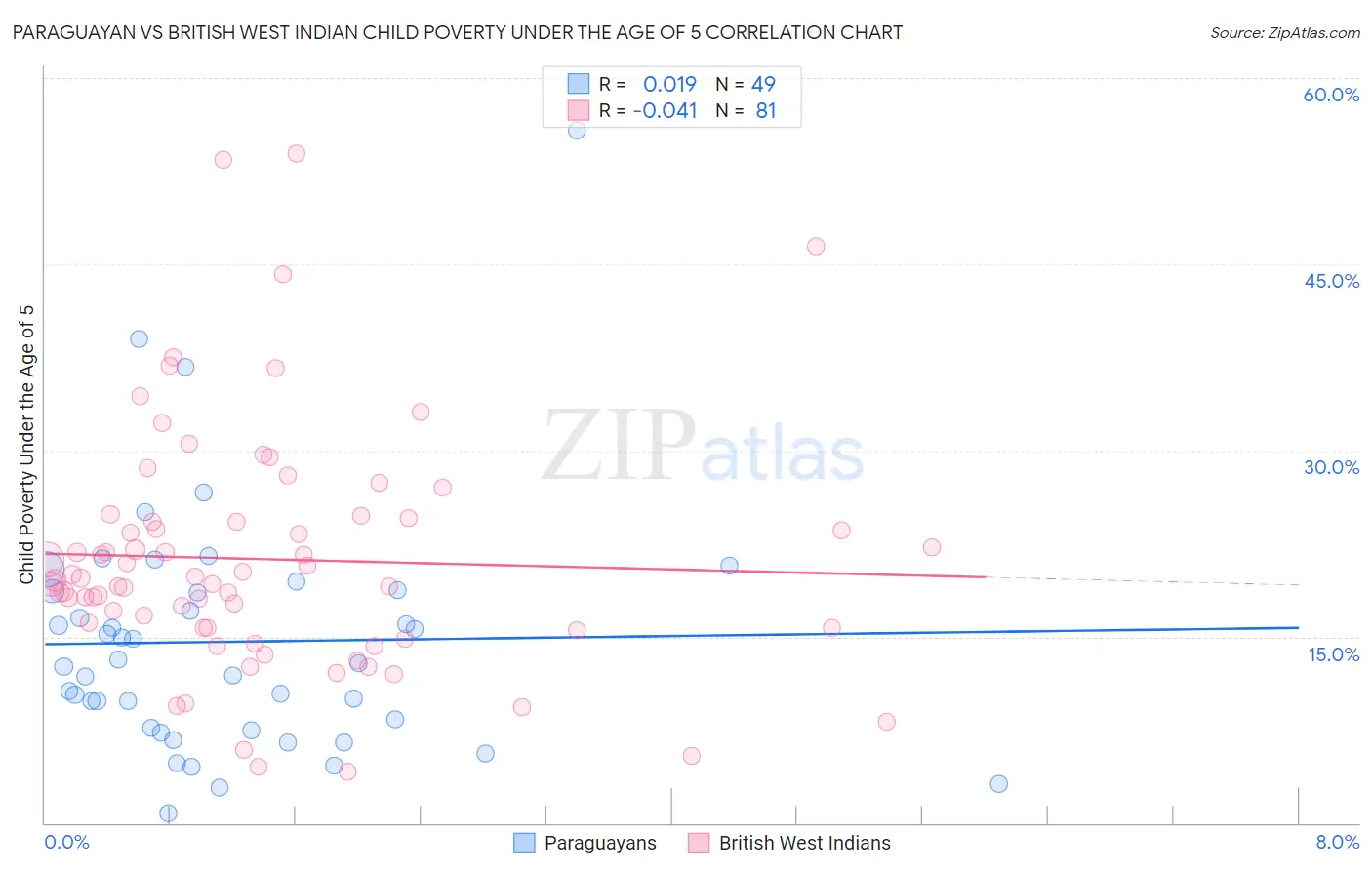 Paraguayan vs British West Indian Child Poverty Under the Age of 5