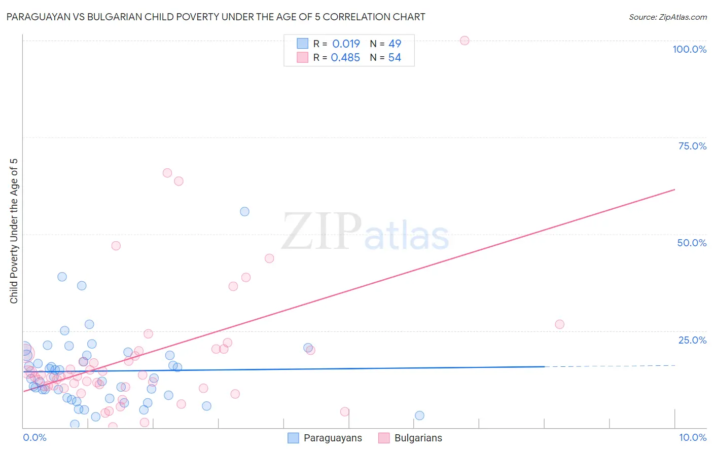 Paraguayan vs Bulgarian Child Poverty Under the Age of 5