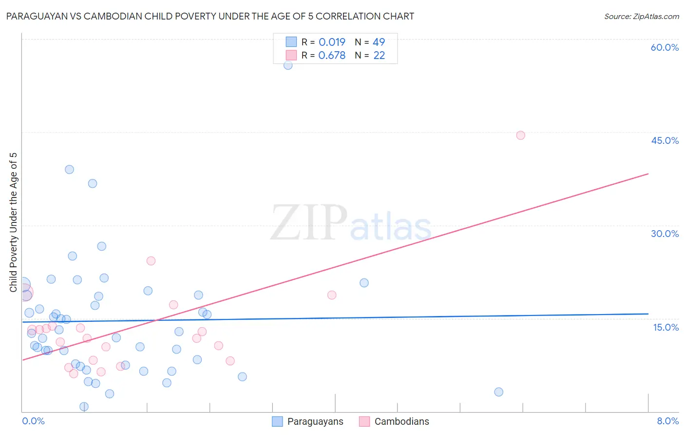 Paraguayan vs Cambodian Child Poverty Under the Age of 5