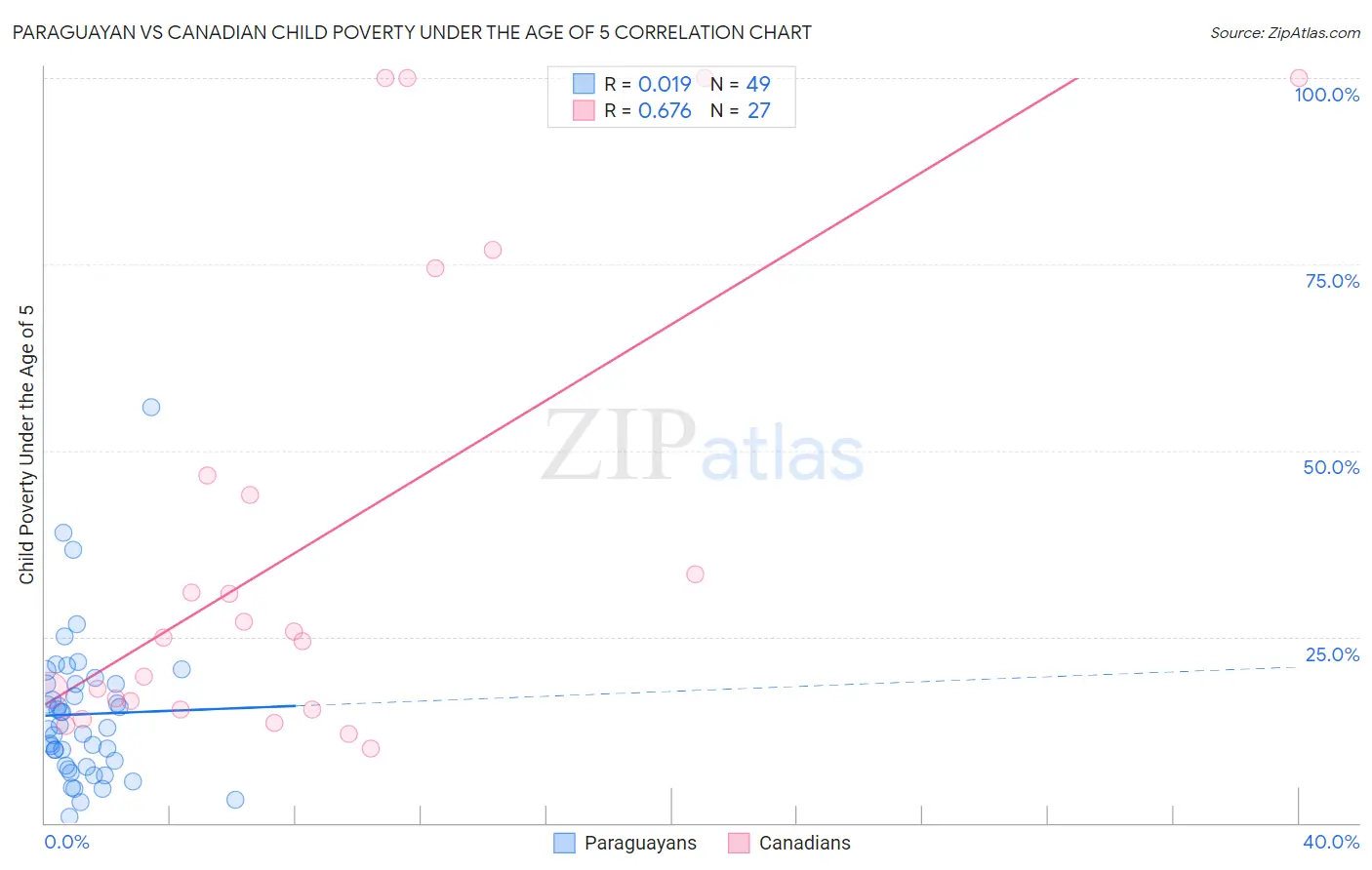 Paraguayan vs Canadian Child Poverty Under the Age of 5