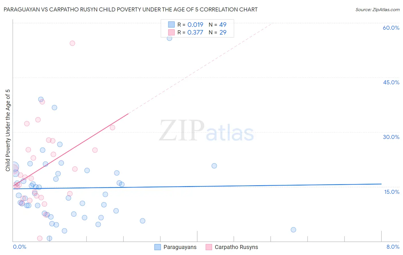 Paraguayan vs Carpatho Rusyn Child Poverty Under the Age of 5